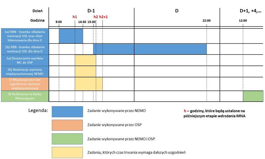 Krajowy rynek energii elektrycznej w warunkach funkcjonowania wielu 55 b) przekazanie przez NEMO wyników market coupling do OSP i równoczesna nominacja wymiany handlowej na połączeniach