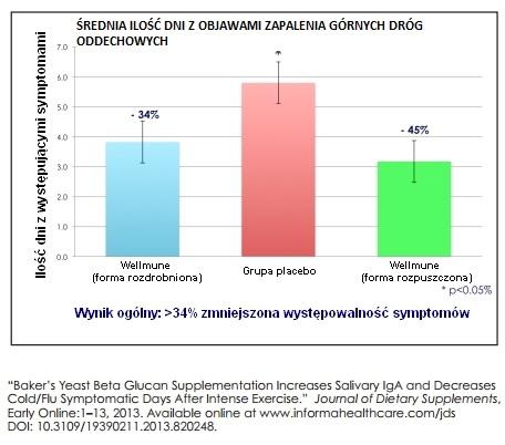 Badanie 182 maratończyków, którzy ukończyli Marathon LiveStrong 2011 w Teksasie potwierdziło poprzednie doniesienia naukowe, że Wellmune wspiera układ odpornościowy, który poddany jest ciągłemu