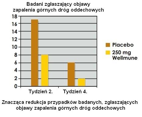 wystąpienia chorób wśród osób prowadzących stresujący tryb życia Osoby prowadzące stresujący tryb życia oraz zażywające Wellmune przez 4 tygodnie zauważyły znaczną poprawę