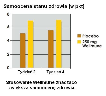 W badaniu brało udział 150 osób.