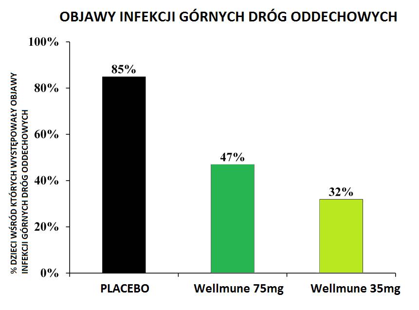 Infekcja górnych dróg oddechowych jest częstą chorobą w okresie wczesnego dzieciństwa - dzieci poniżej 5 roku życia chorują na infekcję górnych dróg oddechowych średnio 2,2 raza w ciągu roku.