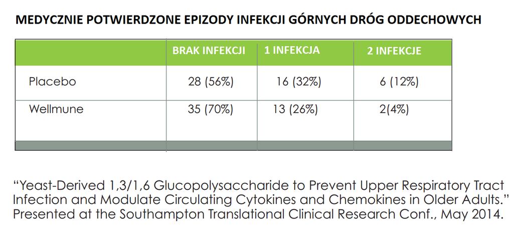 Celem badania było określenie wpływu Wellmune na odporność wśród osób starszych w trakcie pory zimowej. Badanie przeprowadzono metodą podwójnie ślepej próby, z randomizacją oraz z grupą placebo.