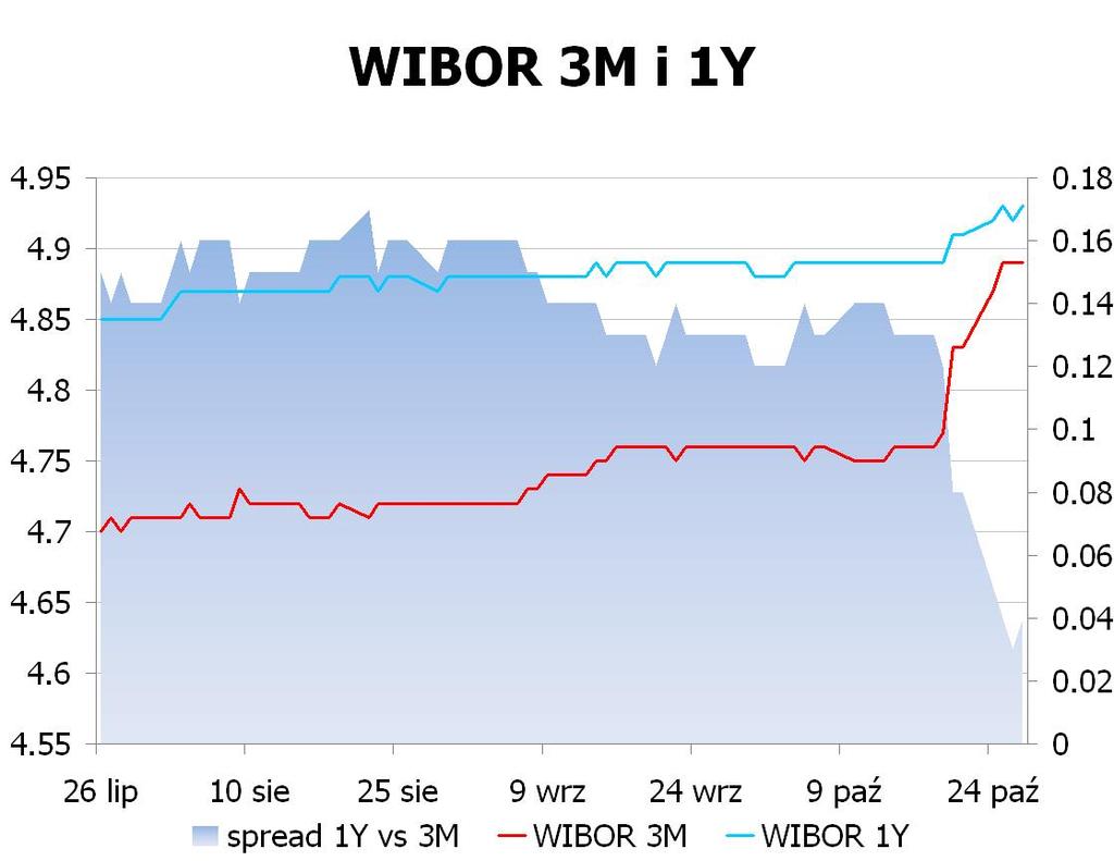 IRS BID ASK depo BID ASK Fixing NBP 1Y 4.822 4.85 ON 4.2 4.5 EUR/PLN 4.3488 2Y 4.685 4.72 1M 4.5 4.7 USD/PLN 3.1083 3Y 4.65 4.68 3M 4.7 4.9 CHF/PLN 3.5482 4Y 4.68 4.74 5Y 4.73 4.