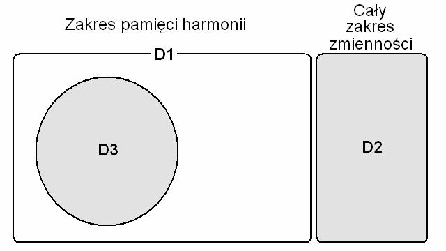 Definicje reguł wyboru zmiennych decyzyjnych są następujące : W przypadku algorytmu HS wprowadza się dwa parametry, które decydują o sposobie wyboru zmiennej decyzyjnej wchodzącej do nowego