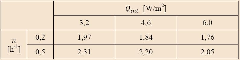 W analizie zużycia energii do ogrzewania uwzględniono udział w całkowitym bilansie lokalu ilość ciepła pochodzącego od trzech nieizolowanych pionów ogrzewczych (3/8 ) zgodnie z tablicą.