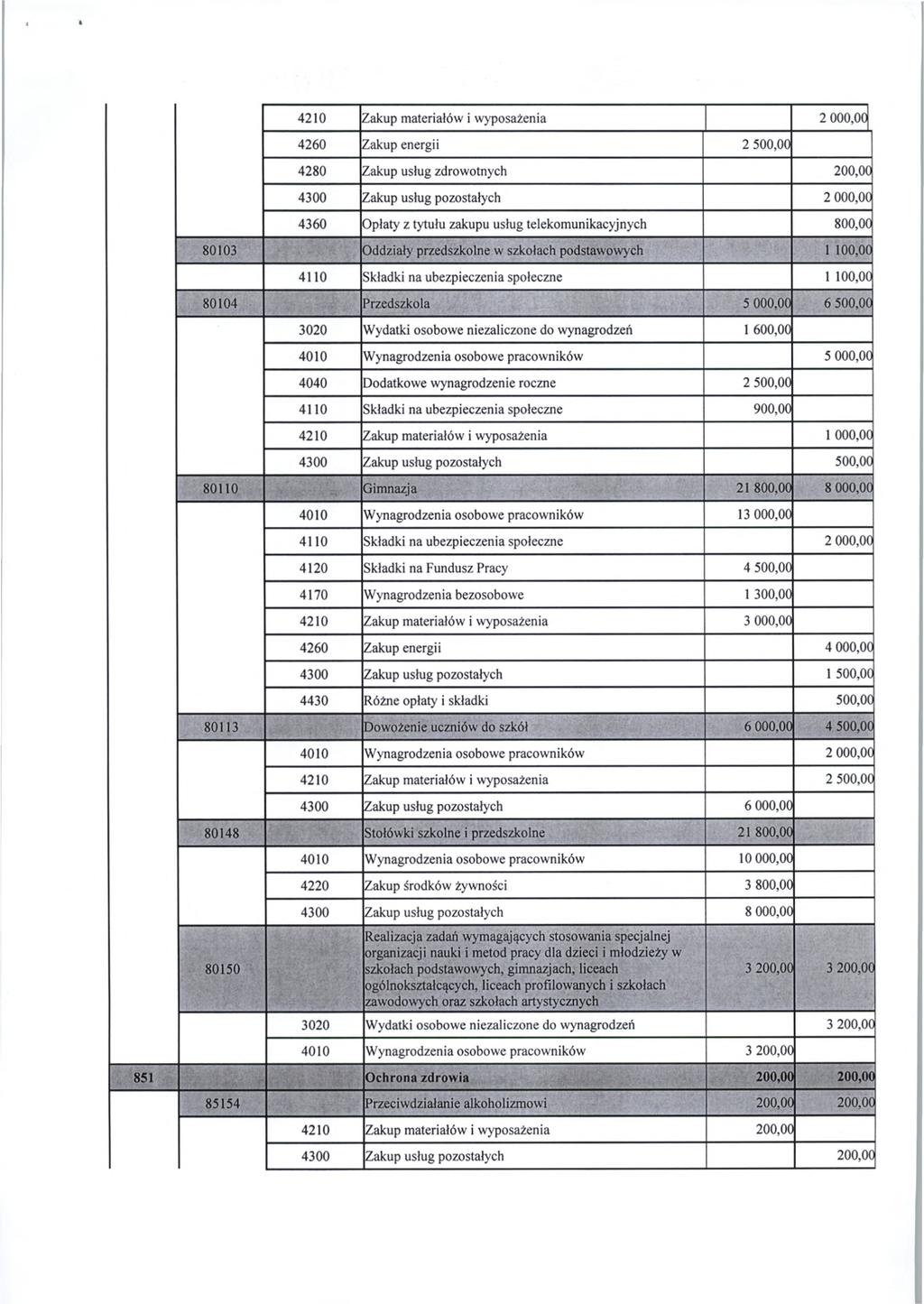 4210 Zakup materiałów i wyposażenia 2 000,00 4260 Zakup energii 2 500,00 4280 Zakup usług zdrowotnych 200,00 4300 Zakup usług pozostałych 2 000,00 4360 Opłaty z tytułu zakupu usług