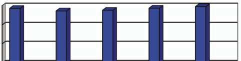 Wykres 23. Inne obiekty użyteczności publicznej w latach 2013 2017 3. Stan sanitarny podmiotów wykonujących działalność leczniczą W 2017 r.