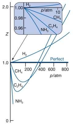 Izotermy tlenu, wodoru i dwutlenku węgla dla temp. 273 K.