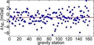 ) Δg P ( GOCE ) N max Δ g P ( RTM ) N max 1 2190 Δg 2 P ( EGM08 ) δδ g P (TIM-R5; d/o 200)