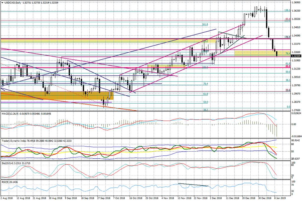 Wykres dzienny USDCAD Na dziennym układzie EURUSD pozytywne jest to, że