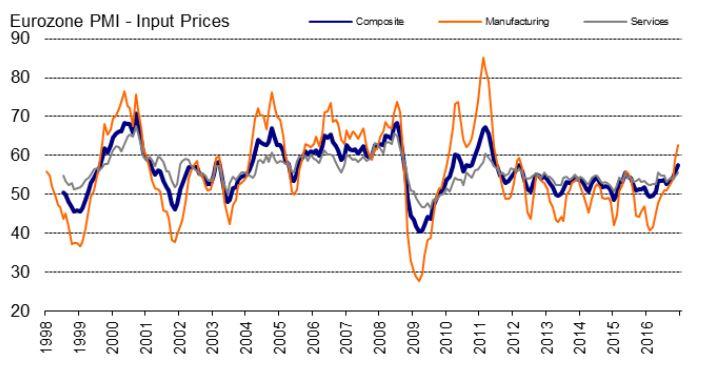 Strefa euro: bez przełomu w koniunkturze, pierwsze jaskółki inflacji w raportach PMI W grudniu koniunktura w strefie euro nie zmieniła się wskaźnik PMI wyniósł drugi miesiac z rzędu 53,9.