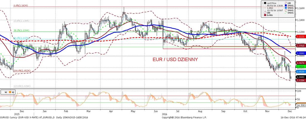 NIE KASOWAC EURUSD fundamentalnie EURUSD technicznie EURUSD na nowych wieloletnich minimach (wczoraj kurs spadł poniz ej 1,04), w reakcji na wynik posiedzenia Fed, o którym pisalis my wczoraj.