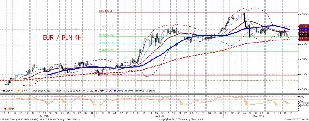 W drugiej połowie dnia powróciła pozytywna korelacja EURPLN z EURUSD i druga fala spadków EURUSD wczoraj wiazała sie juz z umocnieniem złotego - ostatecznie, po trwaja cej 3 gr podróz y EURPLN wrócił