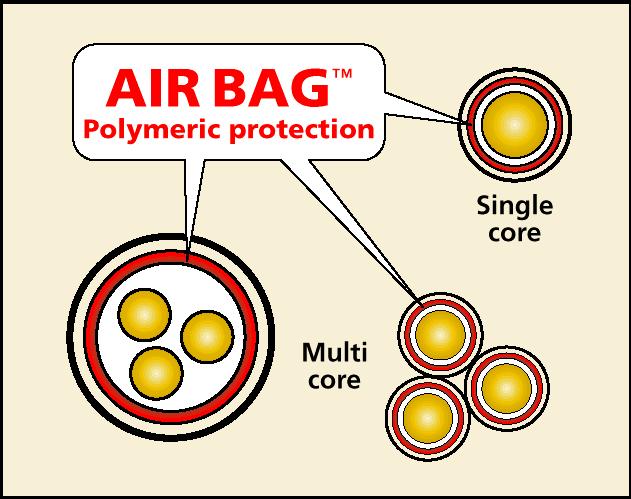 funkcjonalne korzyści kabli nieopancerzonych KABLE OPANCERZONE Technologia AIR BAG może