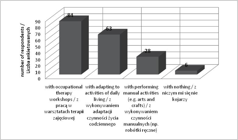 40 U. Żmudzińska, A. Bac Wyniki Zdecydowana większość ankietowanych (89%) postrzegała zawód terapeuty zajęciowego jako potrzebny.