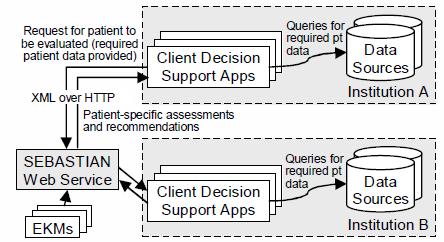 SEBASTIAN (2005) System for Evidence-Based Advice through Simultaneous Transaction with an Intelligent Agent across a Network Infrastruktura oparta na usługach sieciowych i pozwalająca na budowę