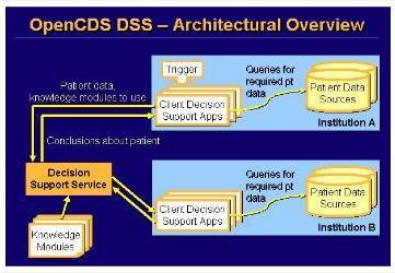 OpenCDS