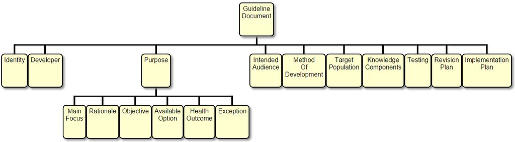 Modele tekstowe: GEM (Guideline Elements Model) http://gem.med.yale.