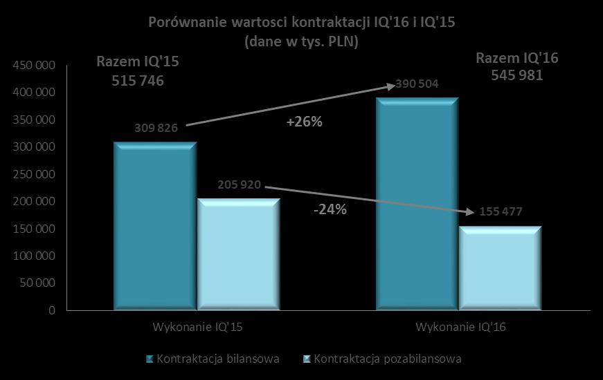 Poza pozyskiwaniem aktywów bezpośrednio na swój portfel, podmiot dominujący Grupy Spółka Magellan S.A.