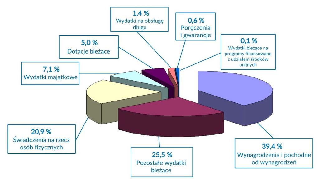 Strukturę planowanych wydatków gminy w roku 2017, według podstawowych grup,