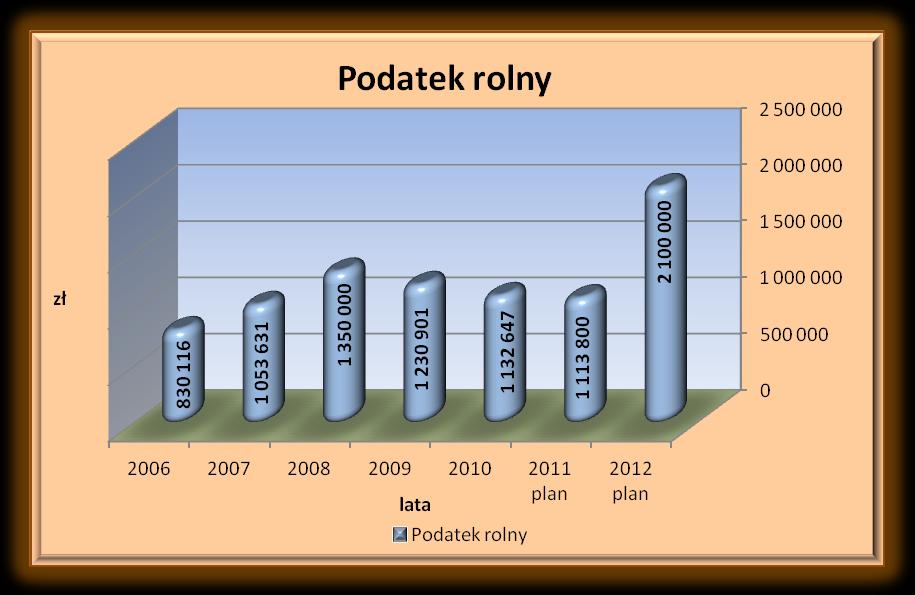 Podatek rolny Dochód z tego podatku szacuje się na 2 100 000 zł, przy założeniu, że cena za q żyta, która jest podstawą do naliczenia podatku rolnego wynosi 60 zł za 1 kwintal i jest niższa od ceny