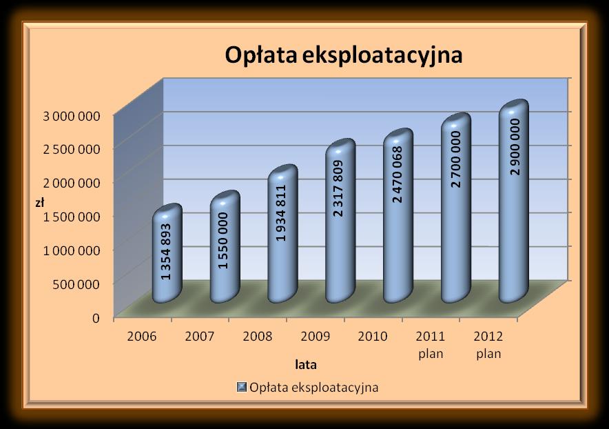 Wpływy z opłaty eksploatacyjnej szacowane są w wysokości 2 900 000 zł, tj. niewiele większej od przewidywanego wykonania z roku poprzedniego.