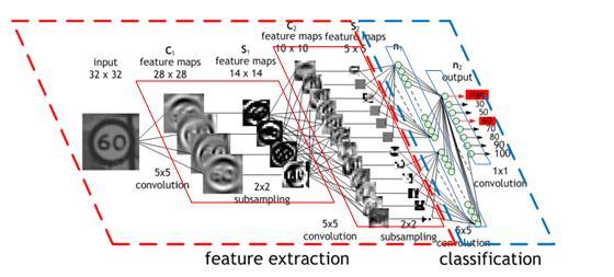 Monitorowanie i diagnostyka w systemach sterowania Convolutional Neural Networks (ConvNets, CNNs) - Deep Neural Networks (Splotowe sieci neuronowe Głębokie sieci neuronowe) An image of a traffic sign