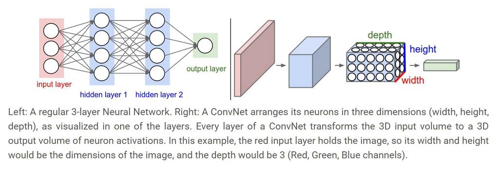 Monitorowanie i diagnostyka w systemach sterowania Convolutional Neural Networks