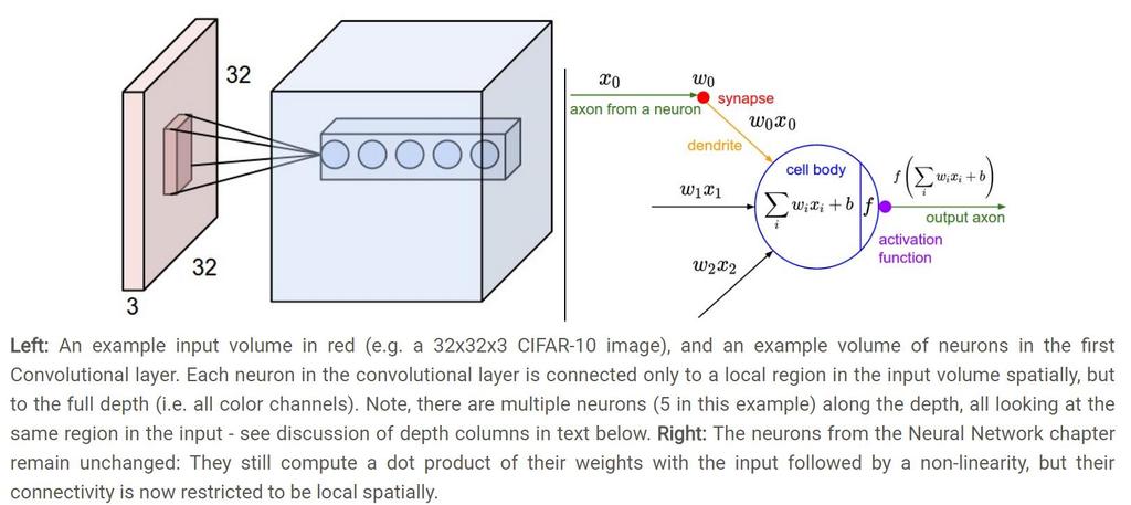 Monitorowanie i diagnostyka w systemach sterowania Convolutional Neural Networks