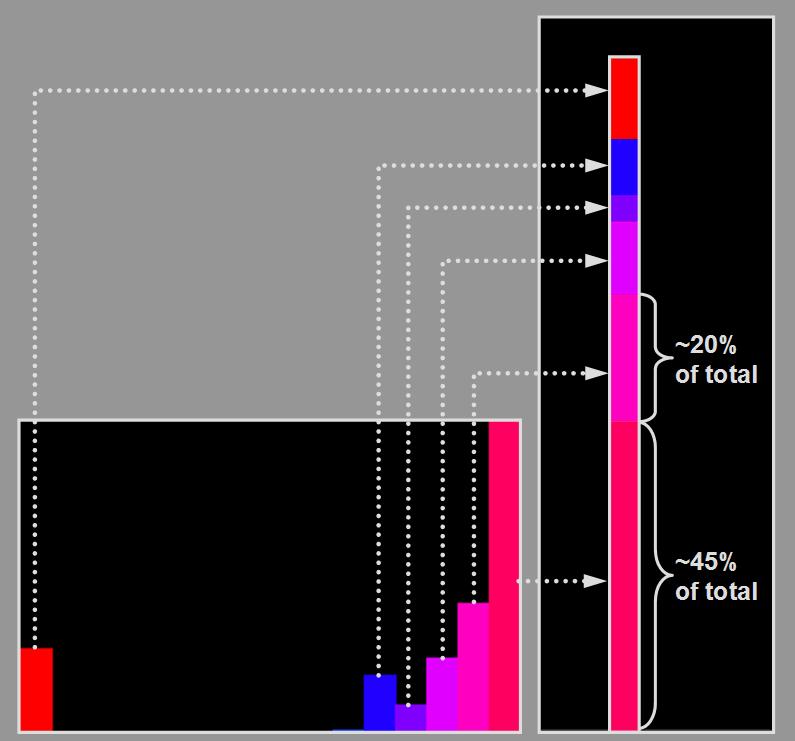 Histogram twarzy w algorytmie CamShift Przedstawienie histogramu jako udział