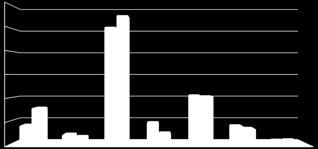 22 Skonsolidowane przychody ze sprzedaży (TPLN) 120 000 100 000 80 000 111 389 101 353 12 miesięcy 2015 12 miesięcy 2014 60 000 40 000 31 457 42 405 41 605 20 000