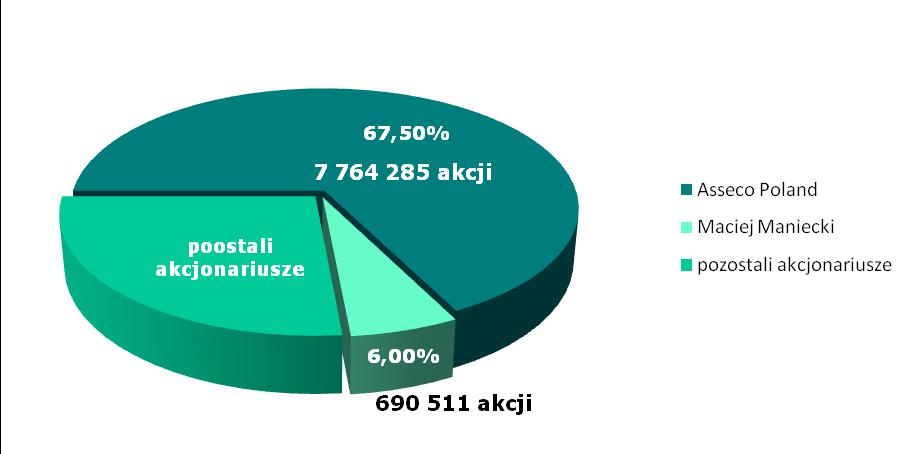 Liczba akcji przypadająca na znaczących akcjonariuszy odpowiada liczbie głosów na Walnym Zgromadzeniu.