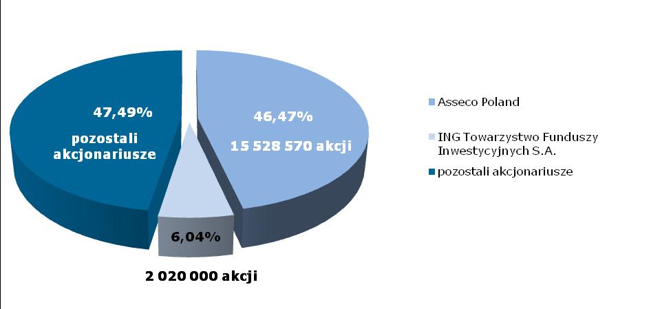 Akcje Emitenta będące w posiadaniu Zarządu oraz Rady Nadzorczej OSOBY LICZBA POSIADANYCH AKCJI (odpowiada % ZMIANA OD DNIA PROCENTOWY UDZIAŁ W ZMIANA OD DNIA udziałowi w ogólnej PRZEKAZANIA