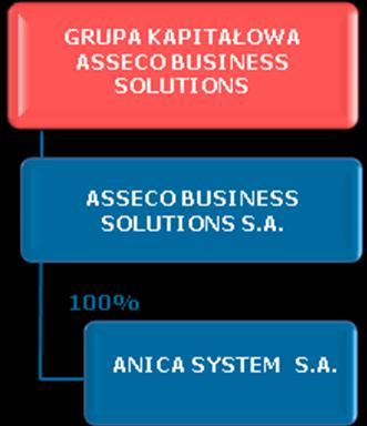 Asseco Business Solutions należy do Grupy Asseco (GK Asseco) będącej jednym z największych producentów i dostawców oprogramowania własnego w Europie Środkowo-Wschodniej. II.