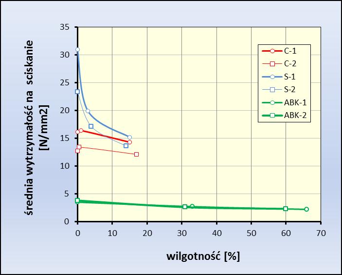 b/ Rys. 2 Zestawienie wyników badań wytrzymałościowych elementów murowych: a/ w trzech grupach materiałowych, b/ w zależności od wilgotności elementów 3.