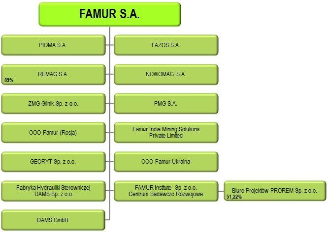 6. Skutki zmian w strukturze Grupy Kapitałowej W okresie od publikacji ostatniego raportu okresowego zmiany w strukturze Grupy Kapitałowej Emitenta nie wystąpiły. Struktura Grupy FAMUR 7.