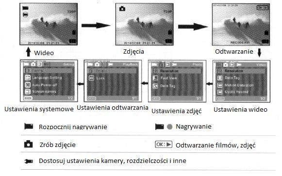 PIERWSZE KROKI INSTALACJA KART PAMIECI MICRO SD Urządzenie jest kompatybilne z kartami o pojemności 8GB, 16GB oraz 32GB. Należy używać kart o klasie szybkości 10.