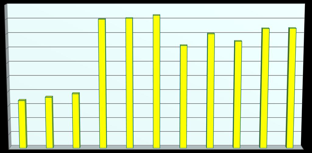 10 000,0 8 000,0 6 747,8 7 207,4 7 701,3 6 000,0 4 000,0 2