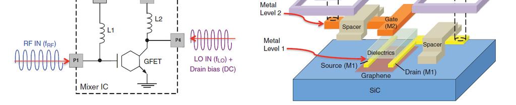 IBM pierwszy układ scalony w oparciu o tranzystor z grafenu A) Schemat ideowy układu mieszacza częstotliwości radiowej 10 GHz B) Schemat montażowy