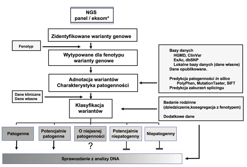 Diagnostyka molekularna encefalopatii padaczkowych base, ClinVar czy ExAc.