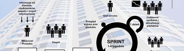 5 spotkanie przeglądu sprintu + retrospektywa 19 Scrum codzienny Scrum codzienny Scrum codzienny Scrum codzienny 22 23