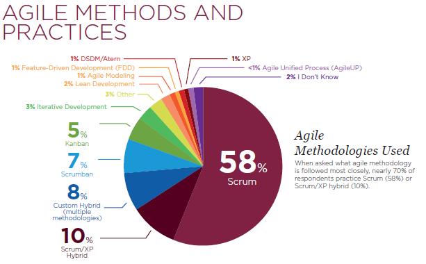 Agile Project Management