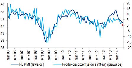 Polska Gospodarka i Rynki Finansowe 15 września 2014 6 stron CitiWeekly Znów niższa inflacja i słabsza produkcja.