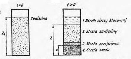 Odcinek AB na krzywej sedymentacji odpowiada zmianie w czasie wysokości granicy podziałowej między klarowną cieczą a strefą opadania gromadnego, a prostoliniowy jego przebieg