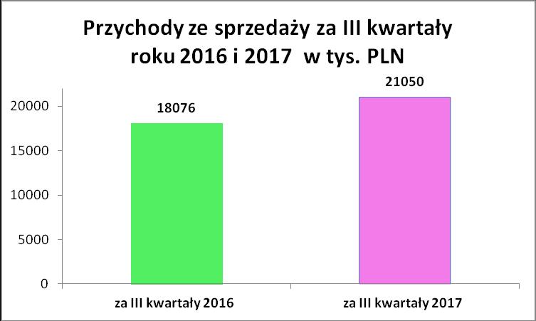 Raport kwartalny za III kwartał 2017 r.