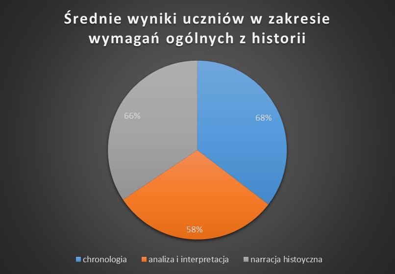 Średnie wyniki uczniów w zakresie wymagań ogólnych z historii Por: Sprawozdanie z egzaminu gimnazjalnego, s. 58, w: http://www.cke.edu.