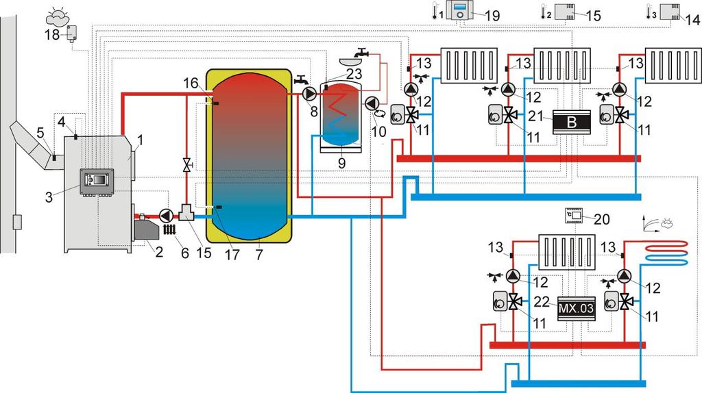 Schemat z buforem cieplnym oraz z 5 mieszaczowymi obiegami grzewczymi:1 kocioł, 2 palnik, 3 regulator, 4 czujnik temperatury kotła, 5 czujnik temperatury spalin, 6 pompa kotła, 7 bufor cieplny, 8