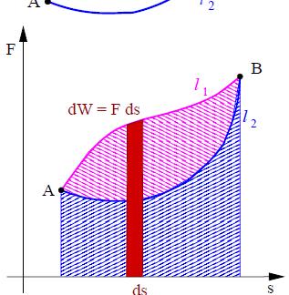 Praca B Praca W ogólnym przypadku praca W AB jaką Wykonujemy podczas ruchu punktu z A do B może zależeć od: przebytej drogi l np.