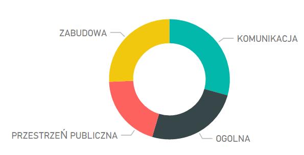 Po analizie tych uwag wyłoniono ponad 120 obszarów problemowych, których te uwagi dotyczyły.