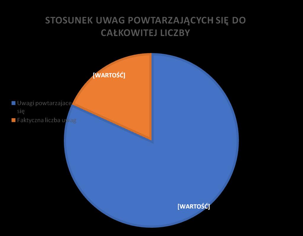 Liczba uwag pojedynczych: 1252 Liczba uwag